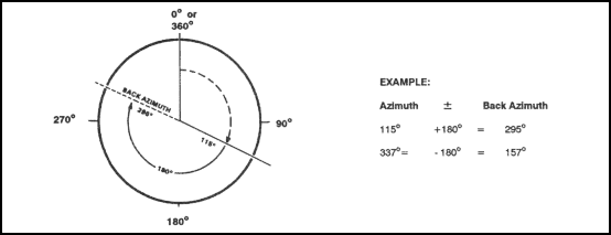 Diagram showing back azimuth concept with forward and reverse directions marked on a compass rose