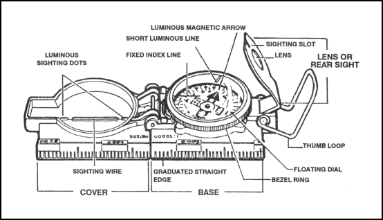 FM-style labeled diagram of a lensatic compass with all components identified