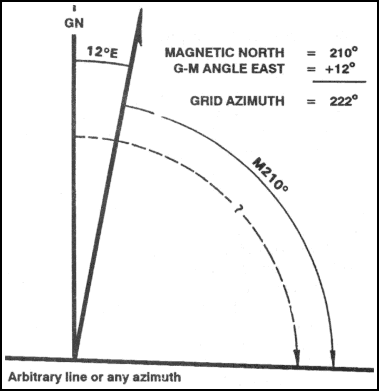Diagram showing Grid to Magnetic azimuth conversion process