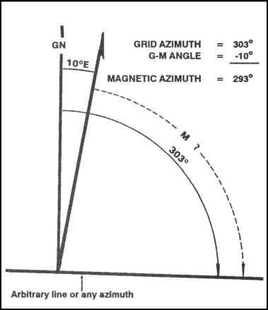 Diagram showing Magnetic to Grid azimuth conversion process