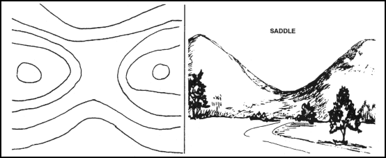 Contour map representation of a saddle showing hourglass pattern between two sets of concentric contours