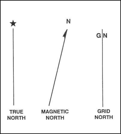 Diagram showing the three norths - Grid North, True North, and Magnetic North with their angular relationships
